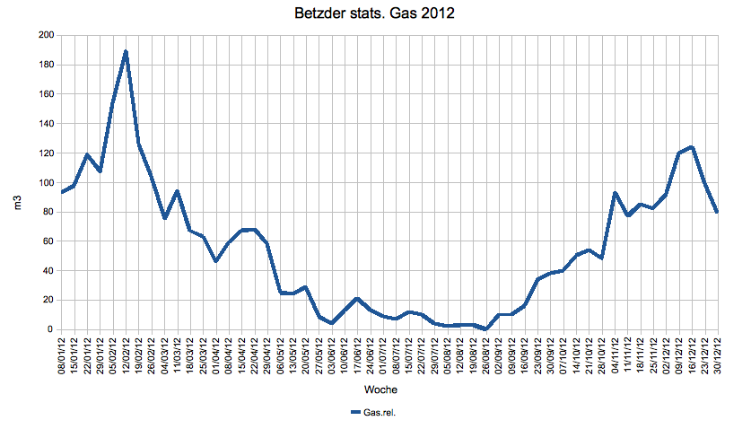 Betzder Gas 2012